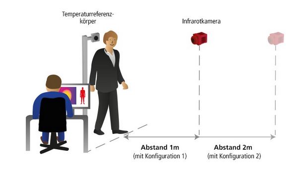 Sicherheit am Arbeitsplatz durch Thermographie-Screening