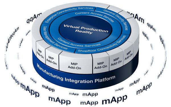 Manufacturing Integration Platform (MIP)